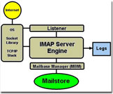 zoom into diagram how IMAP server works